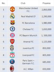 Tabla: Los 10 equipos de fútbol que más playeras venden